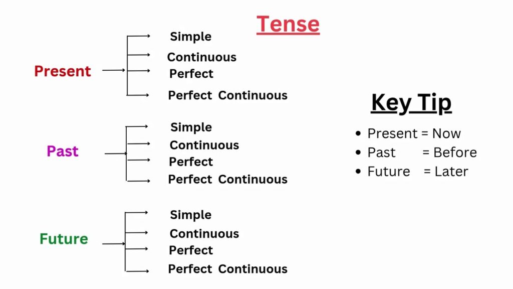 All 12 Tenses - with clear Explanation and Examples | Rules | Present | Past  | Future | Tenses